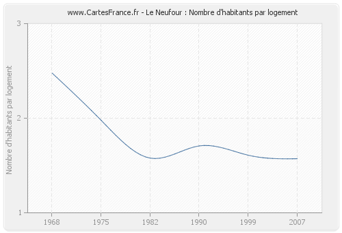 Le Neufour : Nombre d'habitants par logement